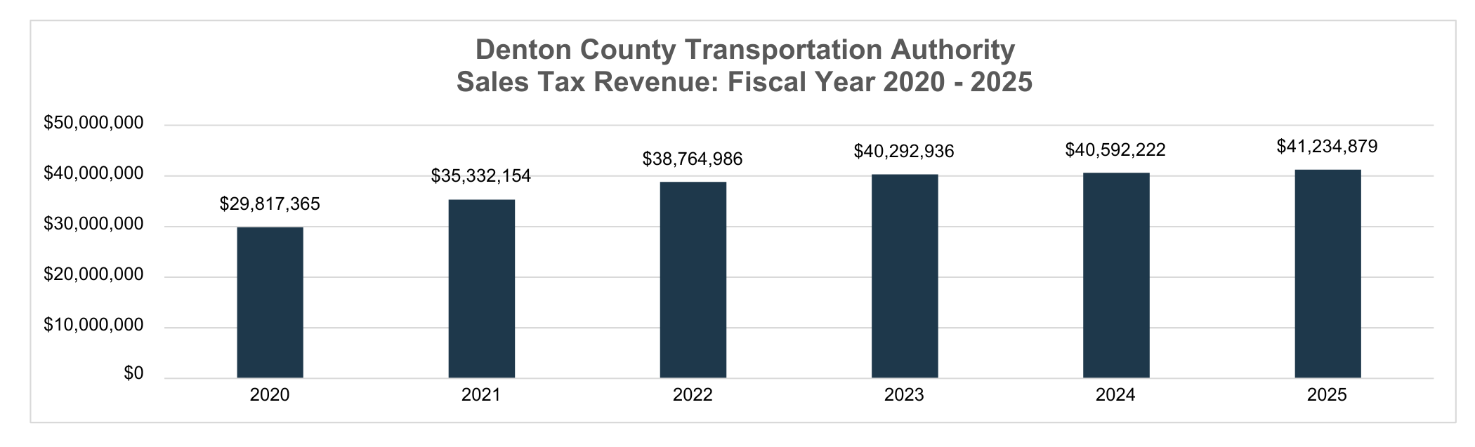 Bar graph comparing Denton County Transportation Authority sales tax revenue from fiscal years 2020 to 2025