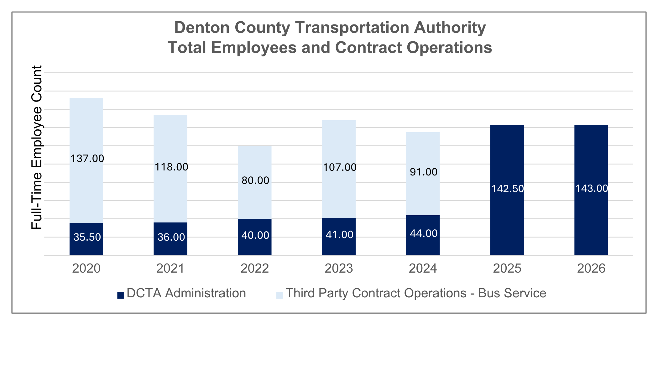 Bar graph outlining Denton County Transportation Authority's full-time employee count including administration employees and third-party contract operation employees from fiscal years 2020 to 2025