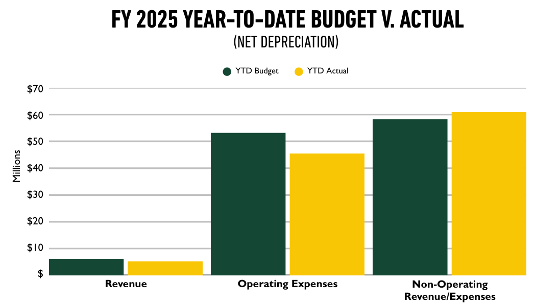 Comparison bar graph of fiscal year 2025 year-to-date budget versus actual (net depreciation).