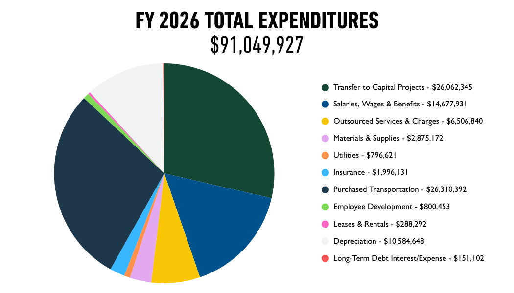Pie chart of fiscal year 2026 total expenditures - $91,049,927.