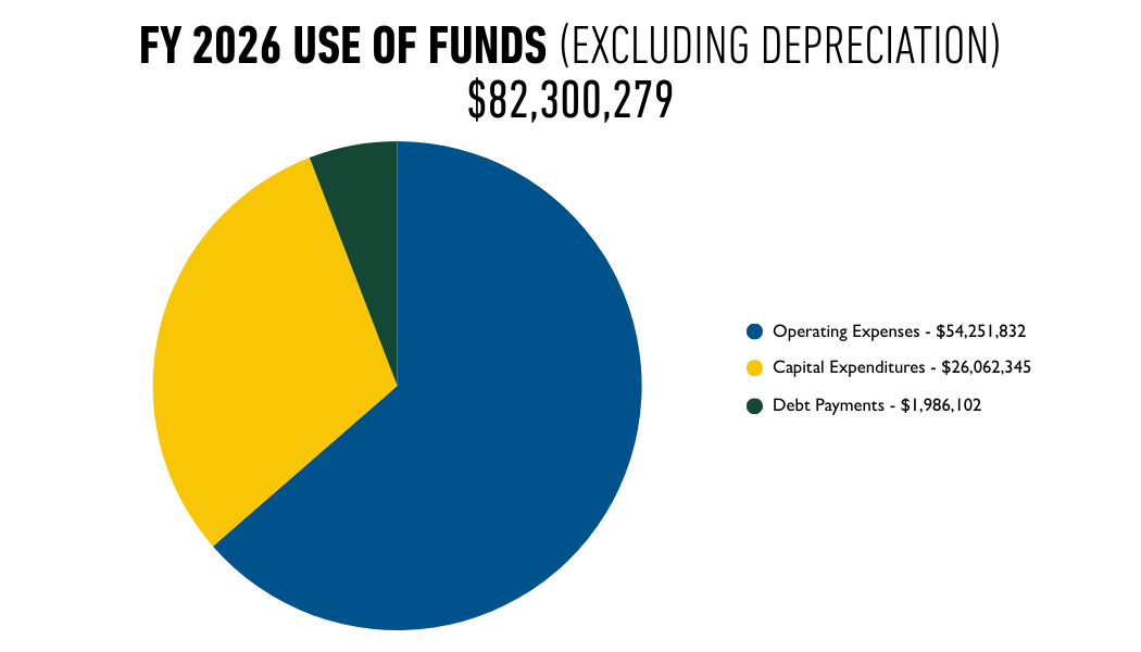 Pie chart of fiscal year 2026 use of funds (excluding depreciation) - $82,300,279.