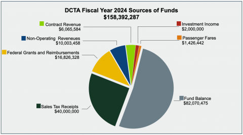FY24 Sources of Funds