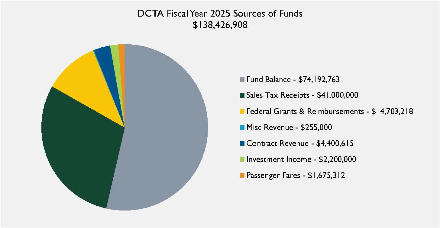 46 DCTA FY2025 Sources of Funds pie chart