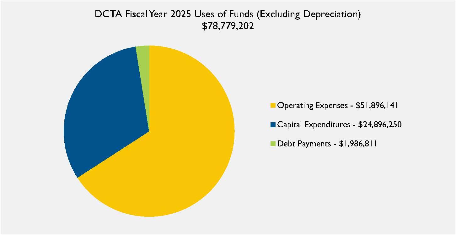 46 DCTA FY2025 Use of Funds pie chart