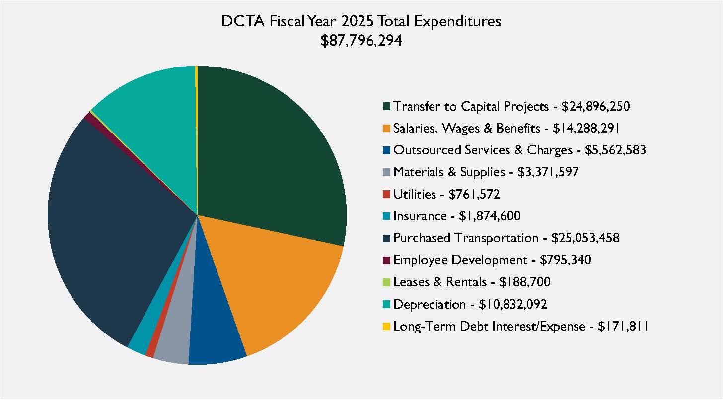 47 DCTA FY2025 Total Expenditures pie chart