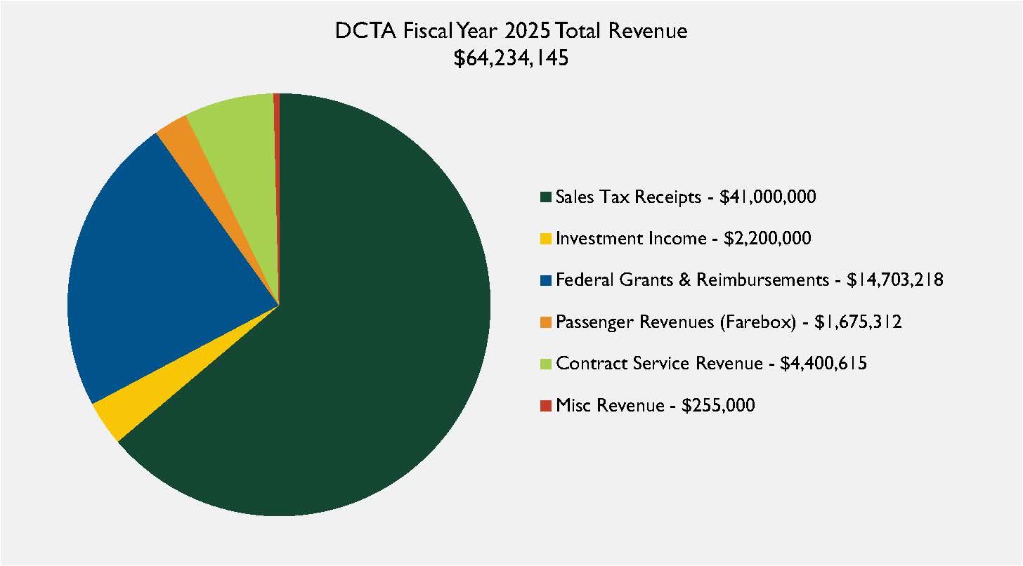 47 DCTA FY2025 Total Revenue pie chart