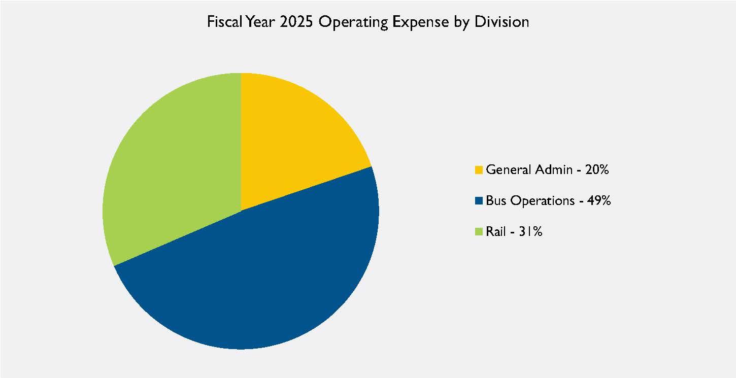 49 DCTA FY2025 Operating Expense by Division Pie Chart