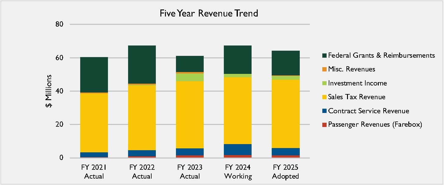 50 DCTA FY2025 Five Year Revenue Trend Charts