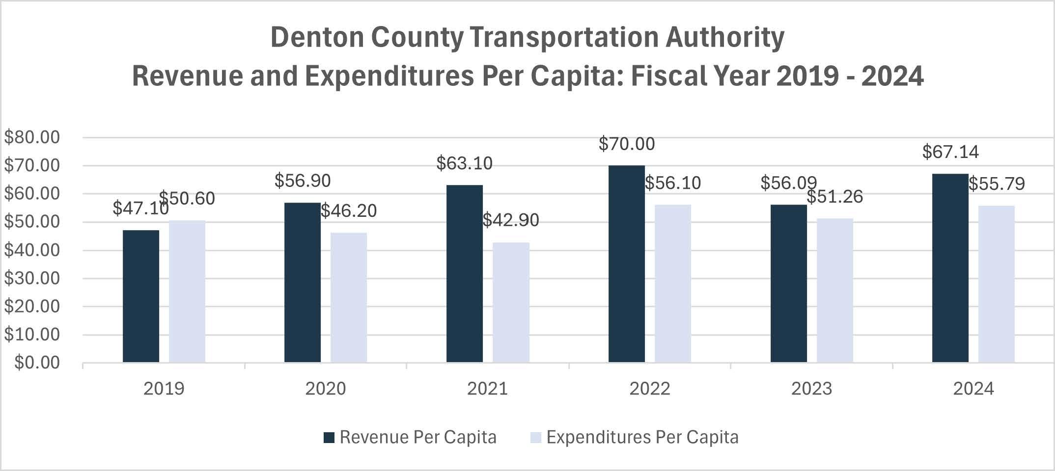 DCTA Revenue and Expenditure Per Capita FY25 chart