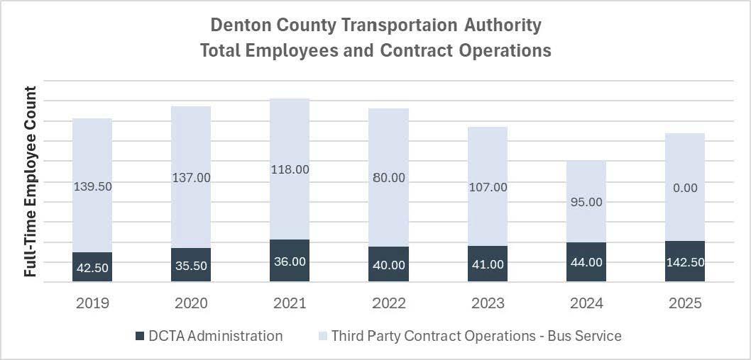 DCTA Total Employees and Contract Operations chart