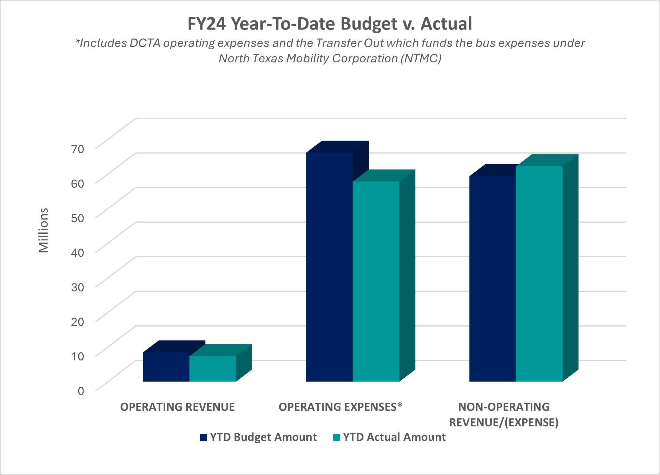 FY YTD Budget v. Actual chart