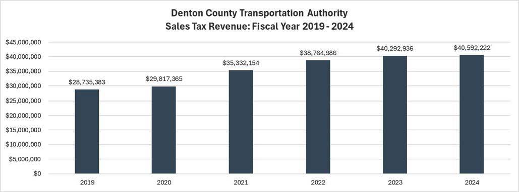 Sales Tax Revenue FY 2019-2024 chart