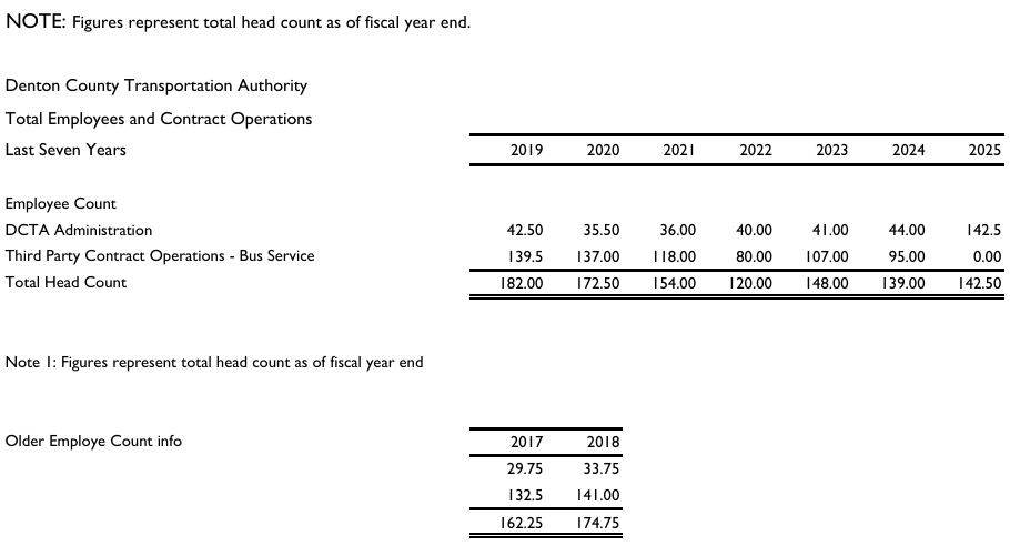 Total Employees and Contract Operations (Last Seven Years) Total Employees and Contract Operations (Last Seven Years) 