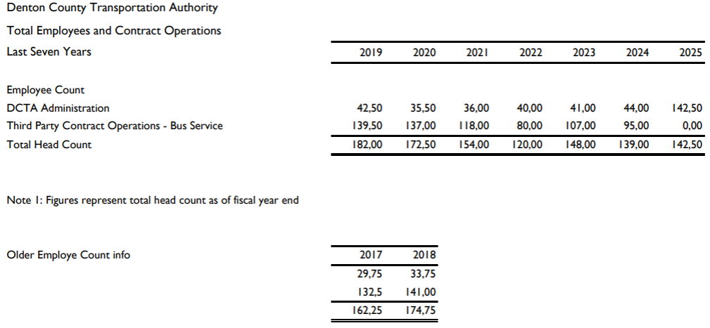 Employee count graphic